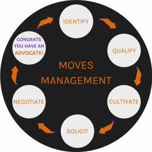 Moves Management steps
